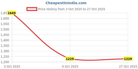 flipkart.com levi's 512 Men Slim Mid Rise Green Jeans levi's Price History Graph from 3 Oct 2025 to 26 Oct 2025