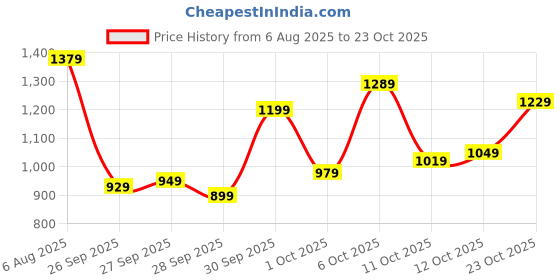 flipkart.com levi's 512 Men Tapered Fit Low Rise Blue Jeans levi's Price History Graph from 6 Aug 2025 to 23 Oct 2025