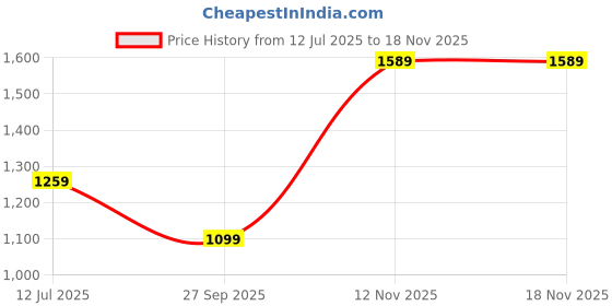 flipkart.com levi's 512 Men Tapered Fit Low Rise Blue Jeans levi's Price History Graph from 12 Jul 2025 to 17 Nov 2025