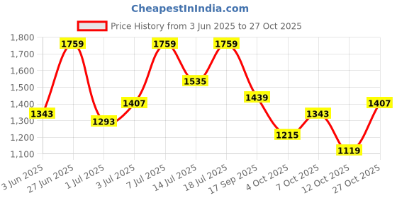 flipkart.com levi's 512 Men Tapered Fit Mid Rise Black Jeans levi's Price History Graph from 3 Jun 2025 to 27 Oct 2025