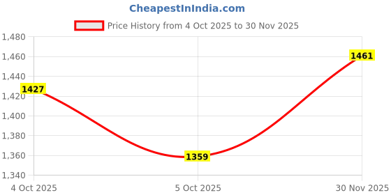 flipkart.com levi's 512 Men Tapered Fit Mid Rise Black Jeans levi's Price History Graph from 4 Oct 2025 to 30 Nov 2025