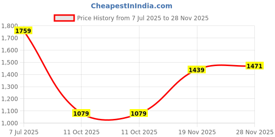 flipkart.com levi's 512 Men Tapered Fit Mid Rise Blue Jeans levi's Price History Graph from 7 Jul 2025 to 28 Nov 2025
