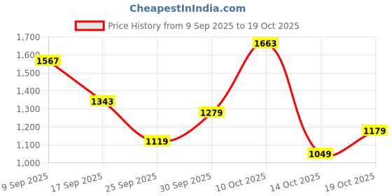 flipkart.com levi's 512 Men Tapered Fit Mid Rise Blue Jeans levi's Price History Graph from 9 Sep 2025 to 19 Oct 2025