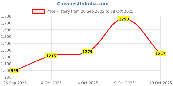 flipkart.com levi's 512 Men Tapered Fit Mid Rise Blue Jeans levi's Price History Graph from 26 Sep 2025 to 18 Oct 2025