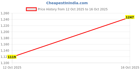 flipkart.com levi's 512 Men Tapered Fit Mid Rise Blue Jeans levi's Price History Graph from 12 Oct 2025 to 16 Oct 2025