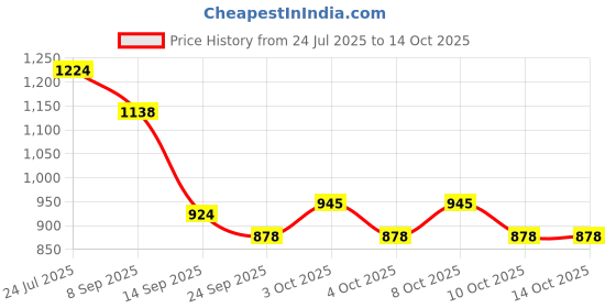 flipkart.com indian decor 51227 Tower Under Shelf Wine Glass Rack Iron Glass Holder indian decor Price History Graph from 24 Jul 2025 to 13 Oct 2025
