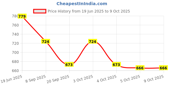 flipkart.com marrone 5123 Soft Tip Dart marrone Price History Graph from 19 Jun 2025 to 9 Oct 2025