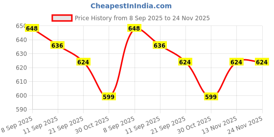 flipkart.com cortina 5125 Curtain Fabric cortina Price History Graph from 8 Sep 2025 to 24 Nov 2025