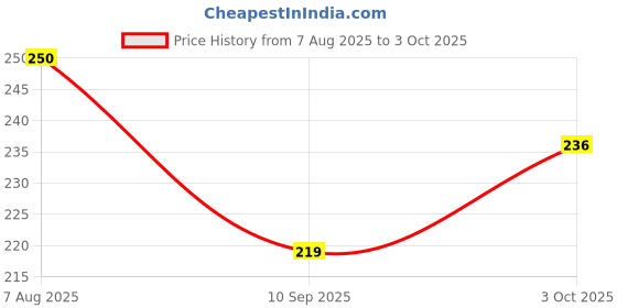flipkart.com citllzen 512AA WT RED 512AAWT-R Basic Calculator citllzen Price History Graph from 7 Aug 2025 to 3 Oct 2025