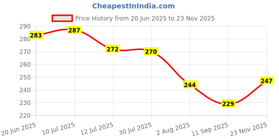flipkart.com clitlizen 512AAWT-G 512 AAWT G Basic Calculator clitlizen Price History Graph from 20 Jun 2025 to 23 Nov 2025