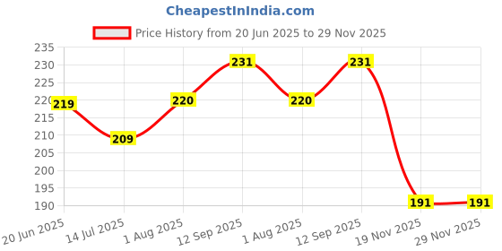 flipkart.com clitlizen 512AAWT-Y 512AAWT-Y Basic Calculator clitlizen Price History Graph from 20 Jun 2025 to 29 Nov 2025