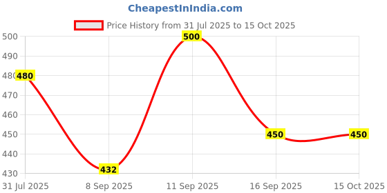 flipkart.com 513 Checkered Men Muffler Price History Graph from 31 Jul 2025 to 15 Oct 2025