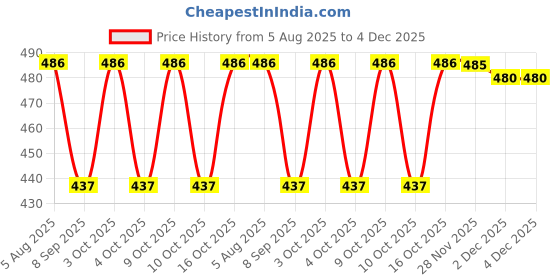 flipkart.com 513 Checkered Men Muffler Price History Graph from 5 Aug 2025 to 4 Dec 2025