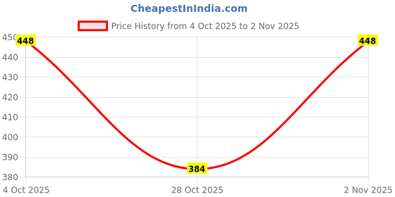 flipkart.com 22k dotted 513 Dotted 4 pcs Condom 22k dotted Price History Graph from 4 Oct 2025 to 2 Nov 2025