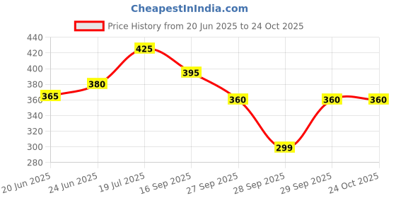 flipkart.com us dzire 513 Lord Buddha craft Ceiling Pendants Ceiling Lamp us dzire Price History Graph from 20 Jun 2025 to 23 Oct 2025