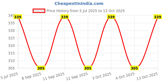 flipkart.com 513 Men Solid Bandana 513 Price History Graph from 5 Jul 2025 to 13 Oct 2025