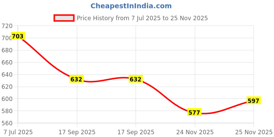 flipkart.com 513 Men Solid V Neck Black Sweater 513 Price History Graph from 7 Jul 2025 to 24 Nov 2025