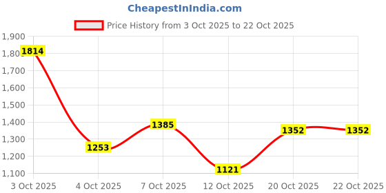 flipkart.com levi's 513 Men Straight Fit Mid Rise Blue Jeans levi's Price History Graph from 3 Oct 2025 to 22 Oct 2025