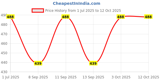 flipkart.com 513 Self Design Men Muffler Price History Graph from 1 Jul 2025 to 12 Oct 2025