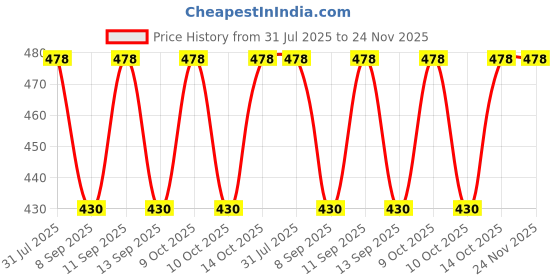 flipkart.com 513 Self Design Men Muffler Price History Graph from 31 Jul 2025 to 24 Nov 2025