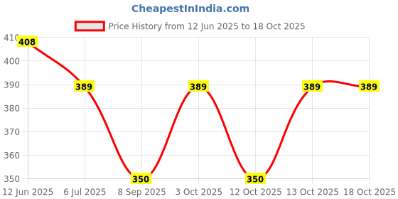 flipkart.com 513 Self Design Men Muffler Price History Graph from 12 Jun 2025 to 18 Oct 2025