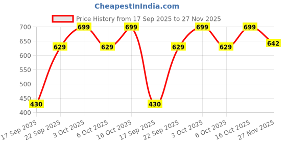 flipkart.com 513 Self Design Men Muffler Price History Graph from 17 Sep 2025 to 27 Nov 2025