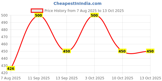 flipkart.com 513 Self Design Men Muffler Price History Graph from 7 Aug 2025 to 12 Oct 2025