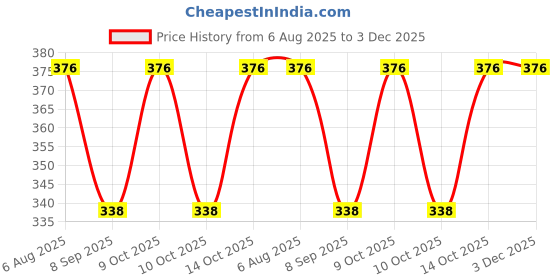 flipkart.com 513 Self Design Men Muffler Price History Graph from 6 Aug 2025 to 3 Dec 2025