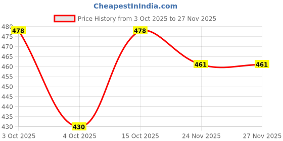 flipkart.com 513 Self Design Men Muffler Price History Graph from 3 Oct 2025 to 27 Nov 2025