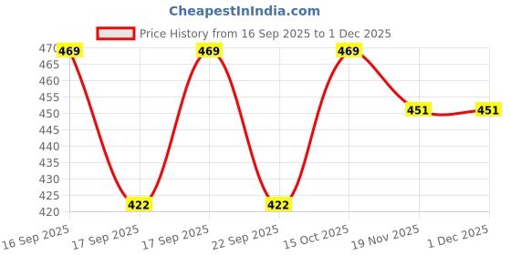 flipkart.com 513 Self Design Men Muffler Price History Graph from 16 Sep 2025 to 30 Nov 2025