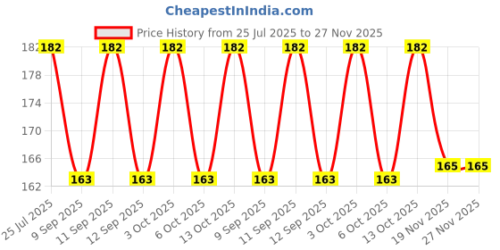 flipkart.com 513 Self Design Winter Men Gloves 513 Price History Graph from 25 Jul 2025 to 27 Nov 2025
