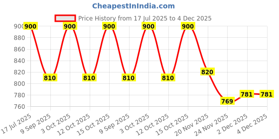 flipkart.com 513 Solid Men Muffler Price History Graph from 17 Jul 2025 to 4 Dec 2025
