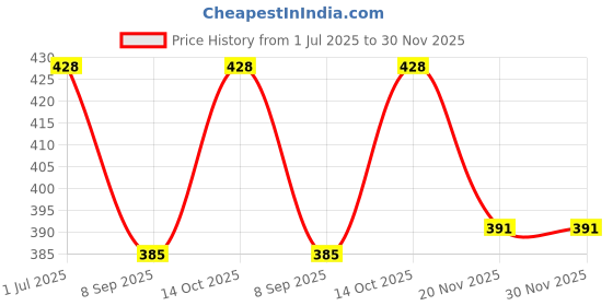 flipkart.com 513 Solid Men Muffler Price History Graph from 1 Jul 2025 to 30 Nov 2025