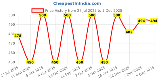 flipkart.com 513 Solid Men Muffler Price History Graph from 27 Jul 2025 to 5 Dec 2025