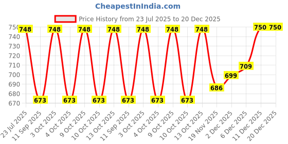 flipkart.com 513 Solid Men Muffler Price History Graph from 23 Jul 2025 to 19 Dec 2025
