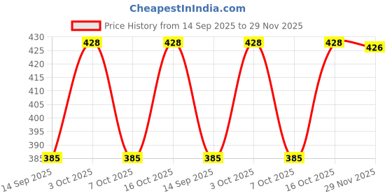 flipkart.com 513 Solid Men Muffler Price History Graph from 14 Sep 2025 to 29 Nov 2025