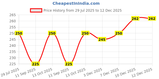 flipkart.com 513 Solid Winter Men Gloves 513 Price History Graph from 29 Jul 2025 to 12 Dec 2025