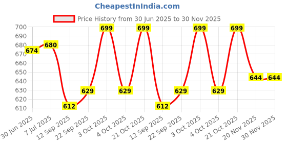 flipkart.com 513 Striped Men Muffler Price History Graph from 30 Jun 2025 to 30 Nov 2025