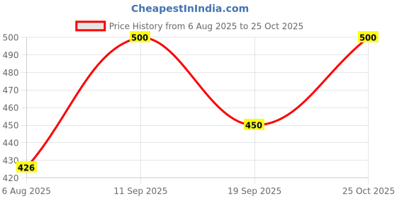 flipkart.com 513 Striped Men Muffler Price History Graph from 6 Aug 2025 to 25 Oct 2025