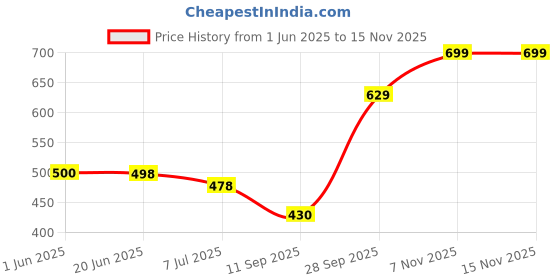 flipkart.com 513 Striped Men Muffler Price History Graph from 1 Jun 2025 to 15 Nov 2025