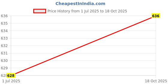 flipkart.com 513 Striped Women Muffler Price History Graph from 1 Jul 2025 to 18 Oct 2025