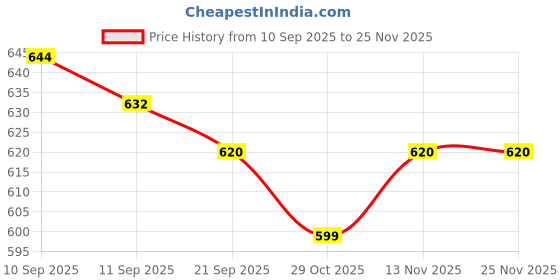 flipkart.com cortina 5132 Curtain Fabric cortina Price History Graph from 10 Sep 2025 to 25 Nov 2025