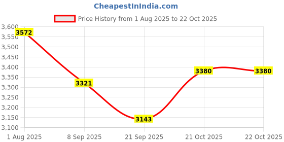 flipkart.com indian decor 51351 Home Inverter Stand 2 Tier Trolley for Every Type of Inverter Battery Iron Kitchen Trolley indian decor Price History Graph from 1 Aug 2025 to 21 Oct 2025