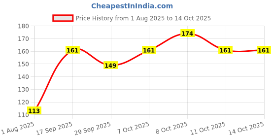 flipkart.com visko 514W3 Garden Tool Kit visko Price History Graph from 1 Aug 2025 to 14 Oct 2025