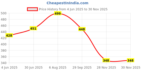 flipkart.com rehtrad 5/16 Square Hole Saw Bit,Woodworking Tools,Woodworking Square Drill Bits,Square Hole Drill Bit for Wood 8MM (Silver) rehtrad Price History Graph from 4 Jun 2025 to 30 Nov 2025