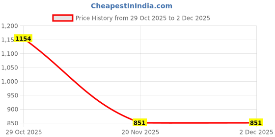 flipkart.com dinsul 51700 mAh 18 W With MagSafe Compact Pocket Size Power Bank dinsul Price History Graph from 29 Oct 2025 to 30 Nov 2025