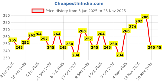 flipkart.com azure 518 Volleyball Net Nylon 1.mm Volleyball Net azure Price History Graph from 3 Jun 2025 to 23 Nov 2025