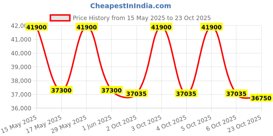 flipkart.com haier 519 L Double Door Standard Deep Freezer haier Price History Graph from 15 May 2025 to 22 Oct 2025