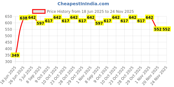 flipkart.com 51906 Abro Diesel Injector Cleaner Full-Synthetic Engine Oil abro Price History Graph from 18 Jun 2025 to 24 Nov 2025