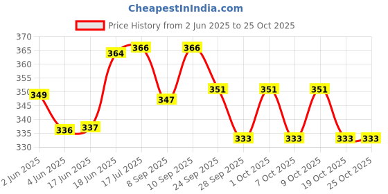 flipkart.com hinik 51block hinik Price History Graph from 2 Jun 2025 to 25 Oct 2025